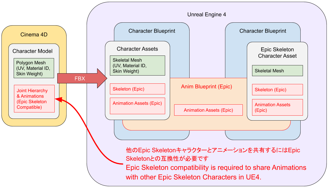 C4dからue4へキャラクターを書き出すツール Hk3d Jp